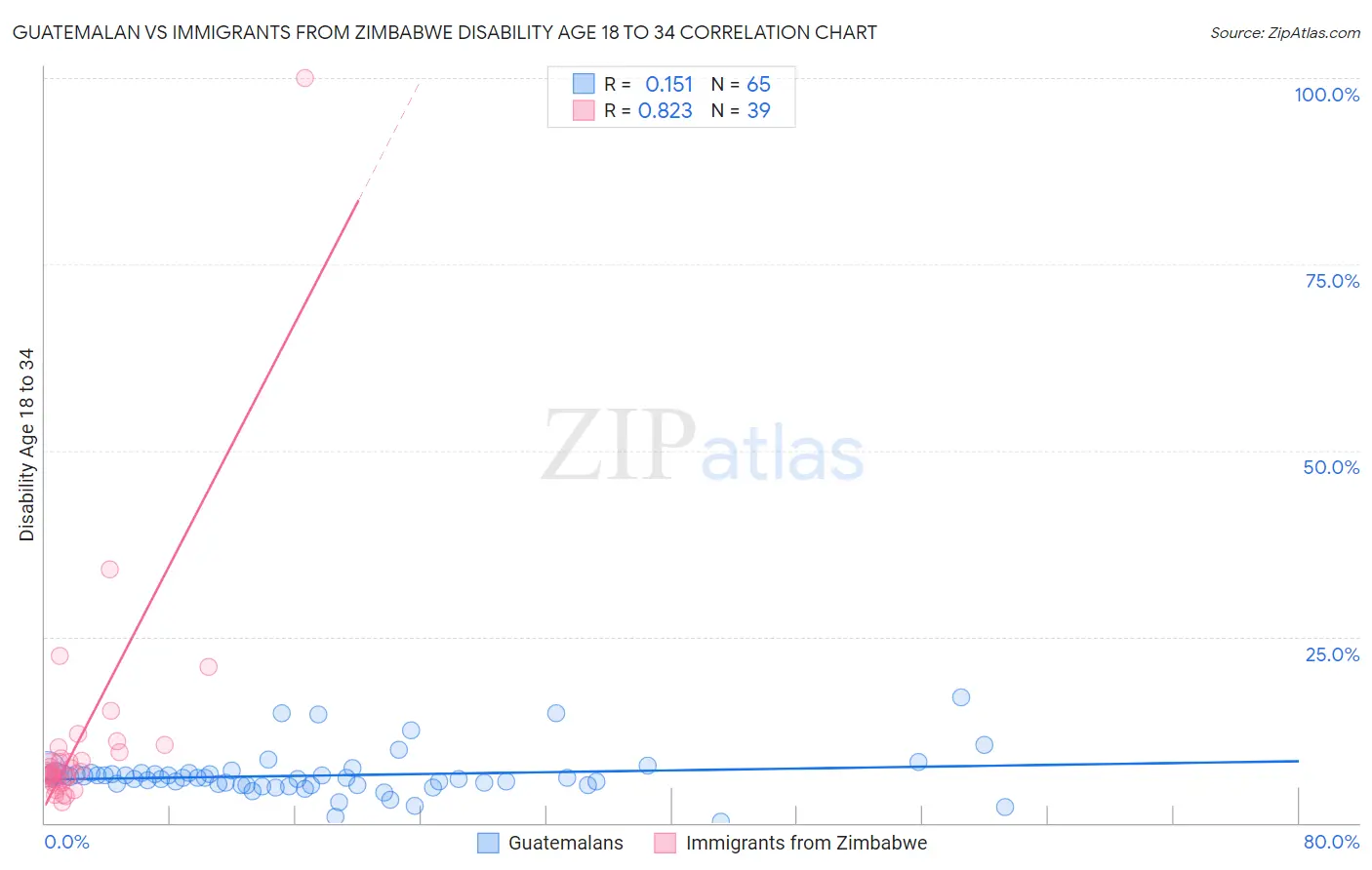 Guatemalan vs Immigrants from Zimbabwe Disability Age 18 to 34