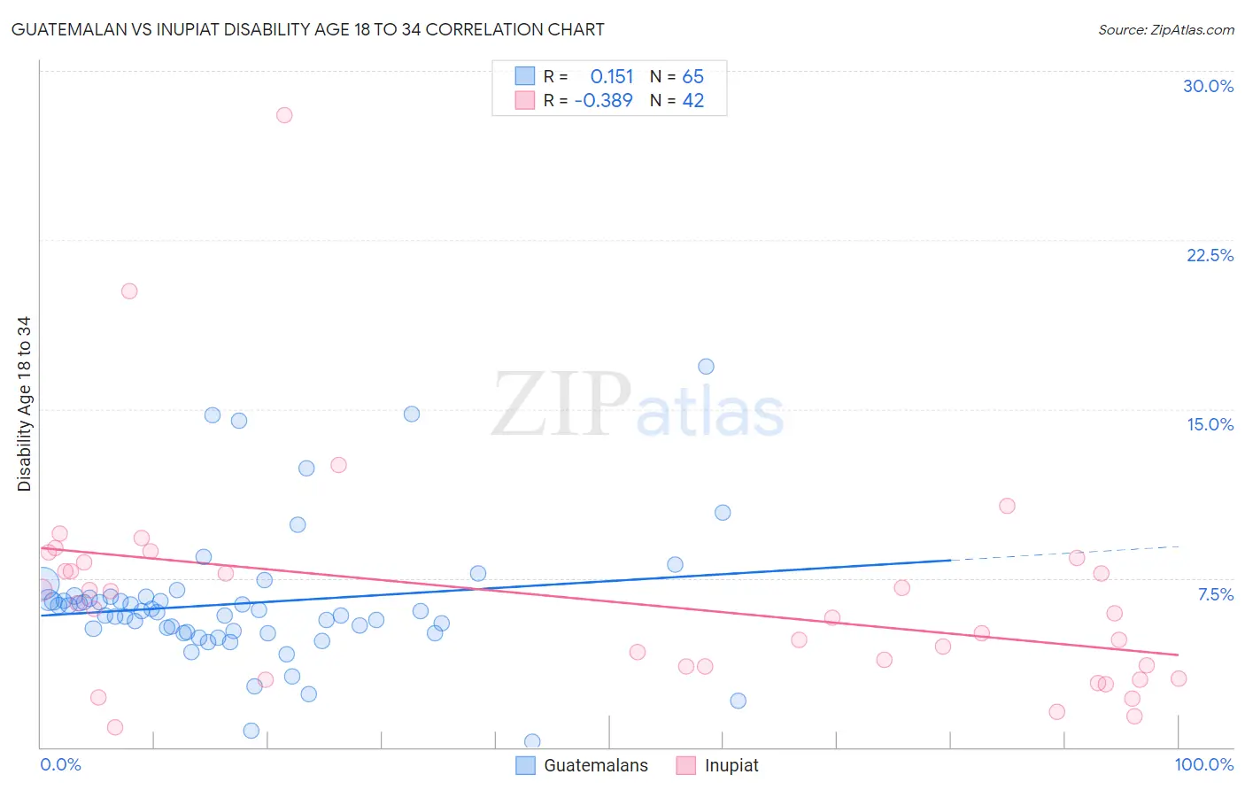 Guatemalan vs Inupiat Disability Age 18 to 34