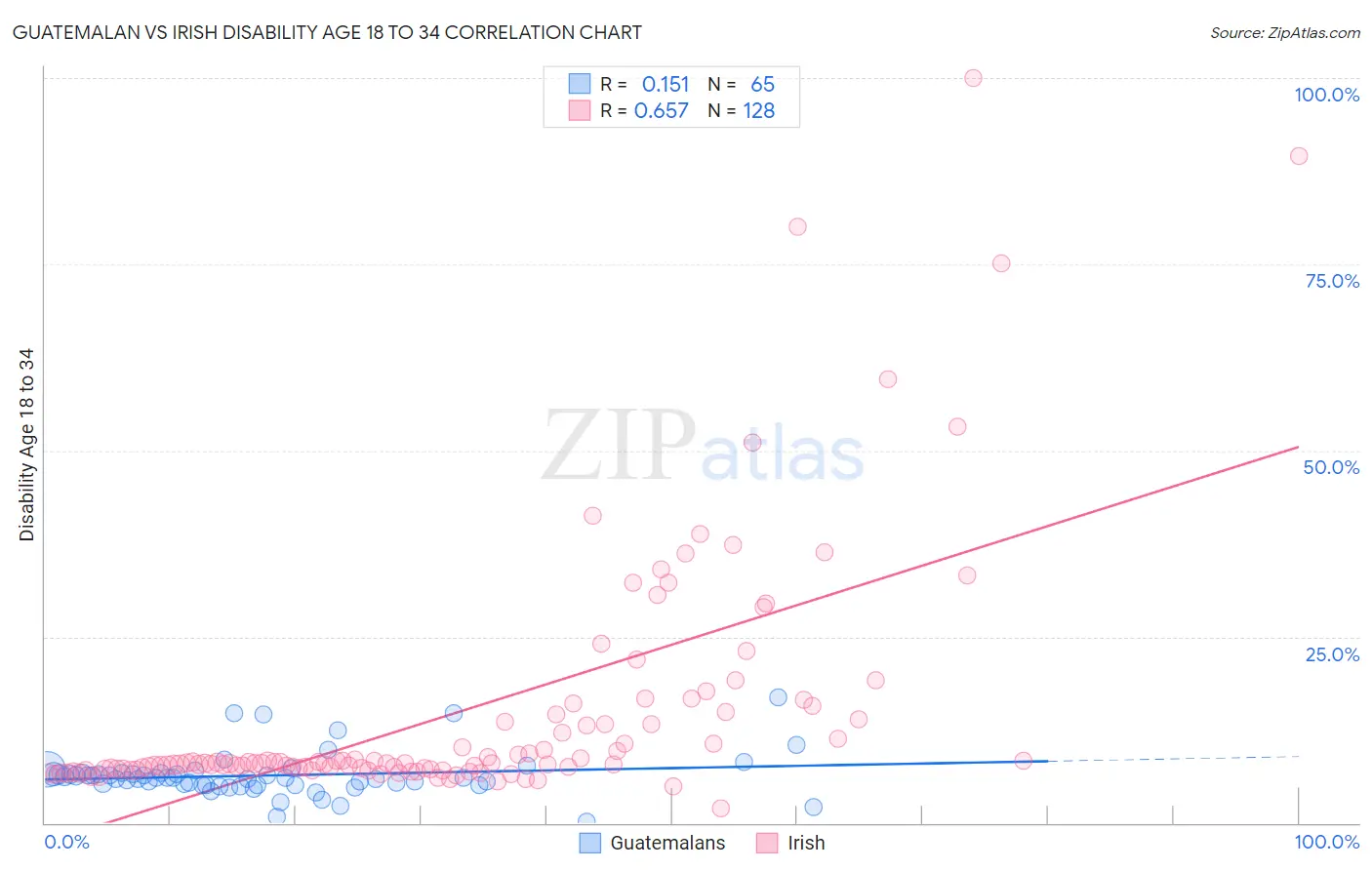 Guatemalan vs Irish Disability Age 18 to 34