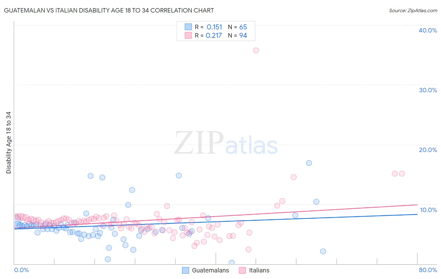 Guatemalan vs Italian Disability Age 18 to 34