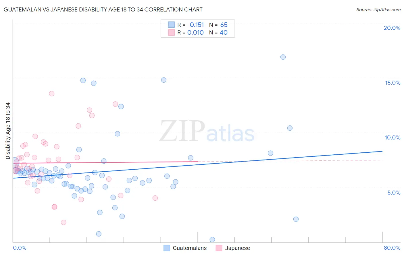 Guatemalan vs Japanese Disability Age 18 to 34