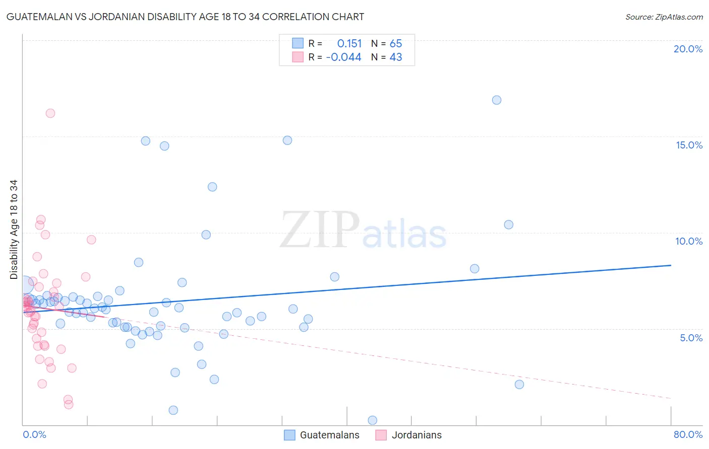 Guatemalan vs Jordanian Disability Age 18 to 34