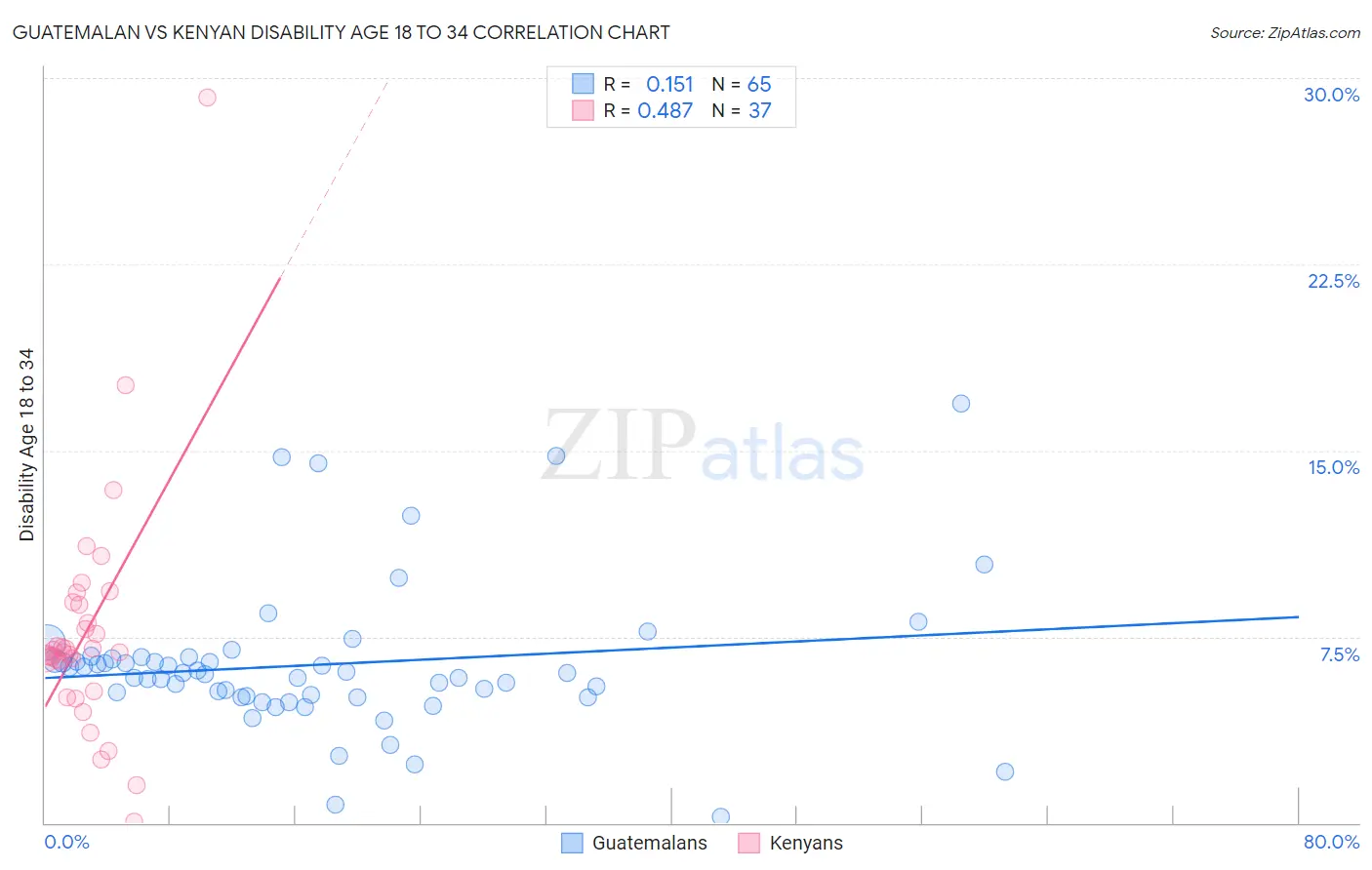 Guatemalan vs Kenyan Disability Age 18 to 34