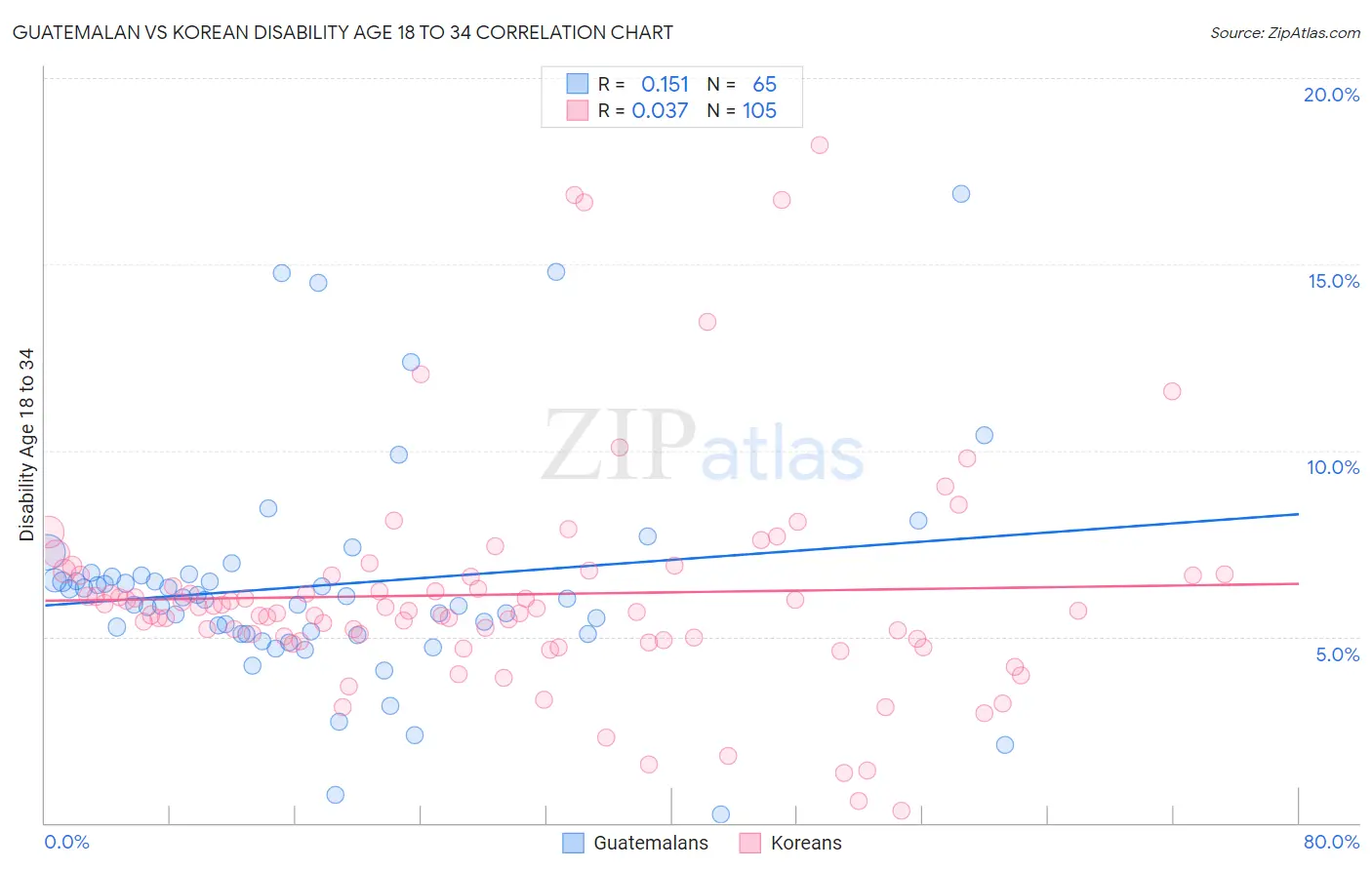 Guatemalan vs Korean Disability Age 18 to 34