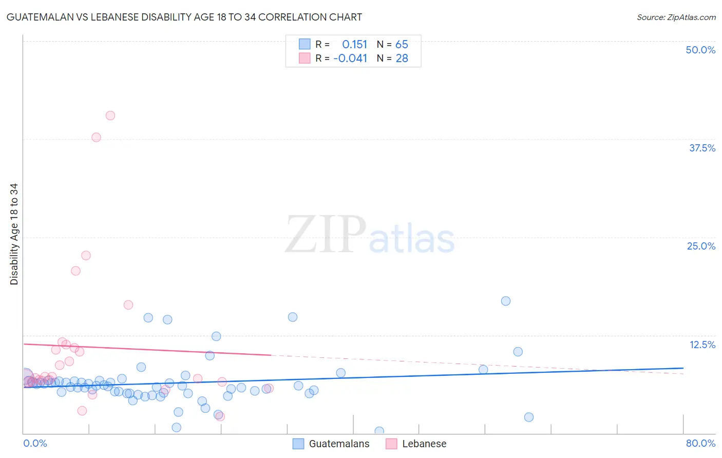 Guatemalan vs Lebanese Disability Age 18 to 34