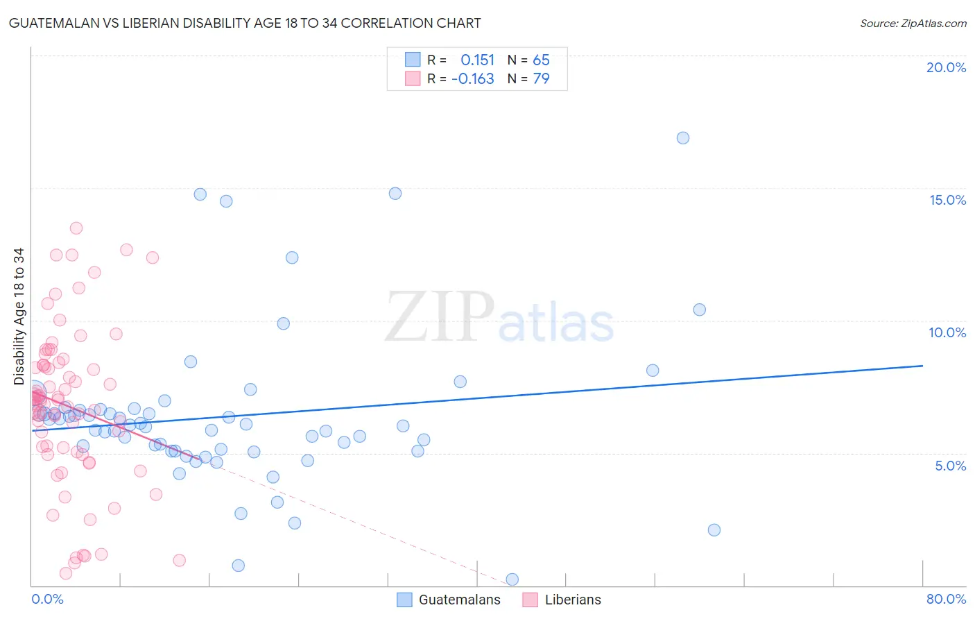 Guatemalan vs Liberian Disability Age 18 to 34