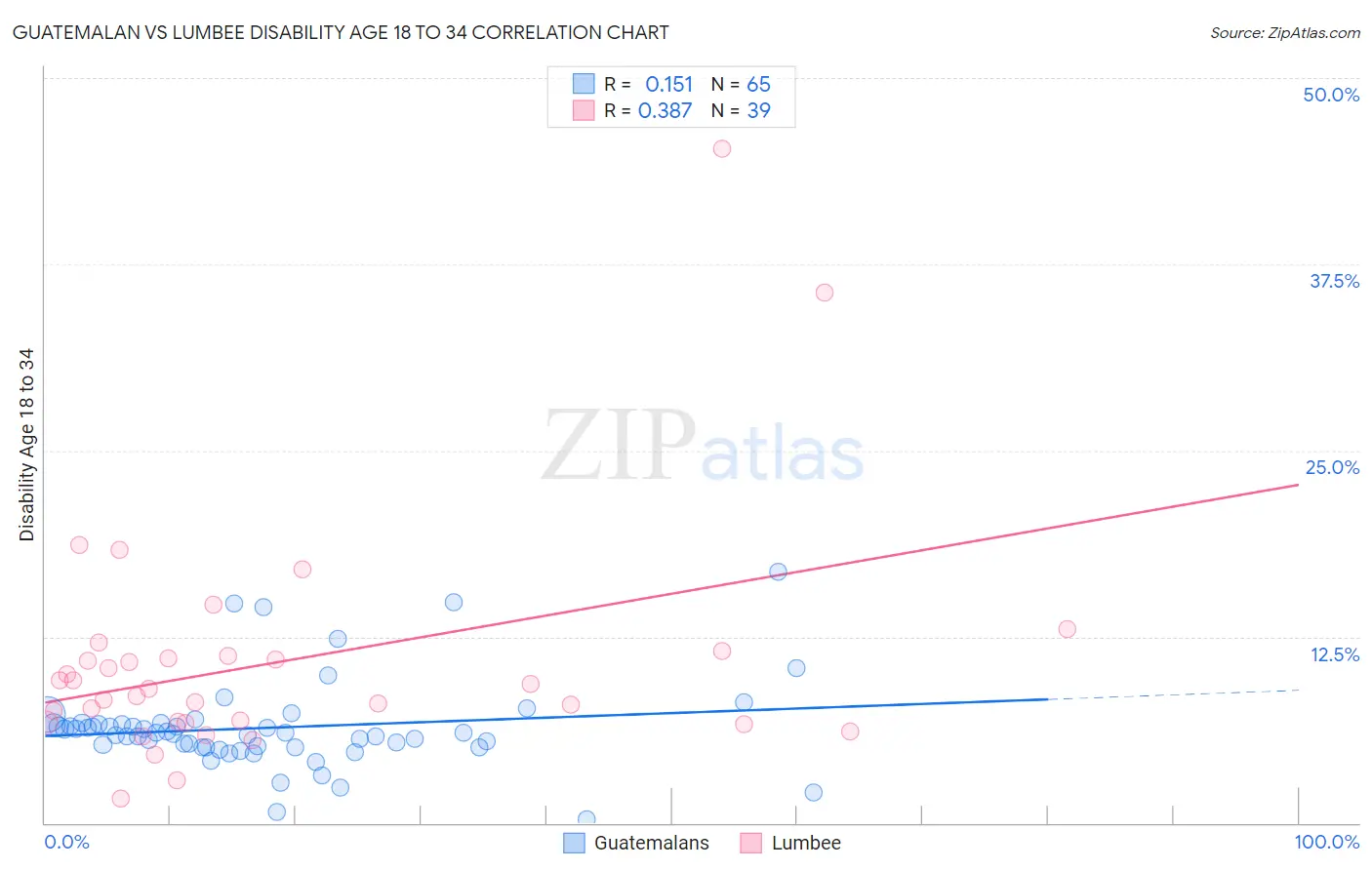 Guatemalan vs Lumbee Disability Age 18 to 34