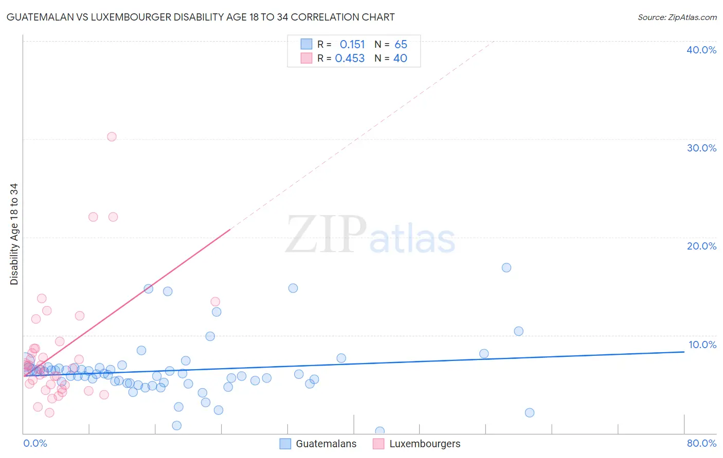 Guatemalan vs Luxembourger Disability Age 18 to 34