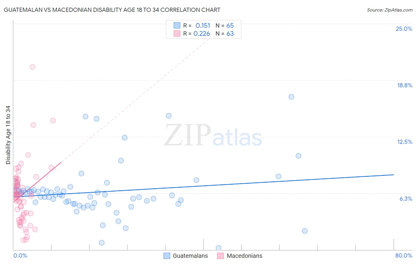 Guatemalan vs Macedonian Disability Age 18 to 34