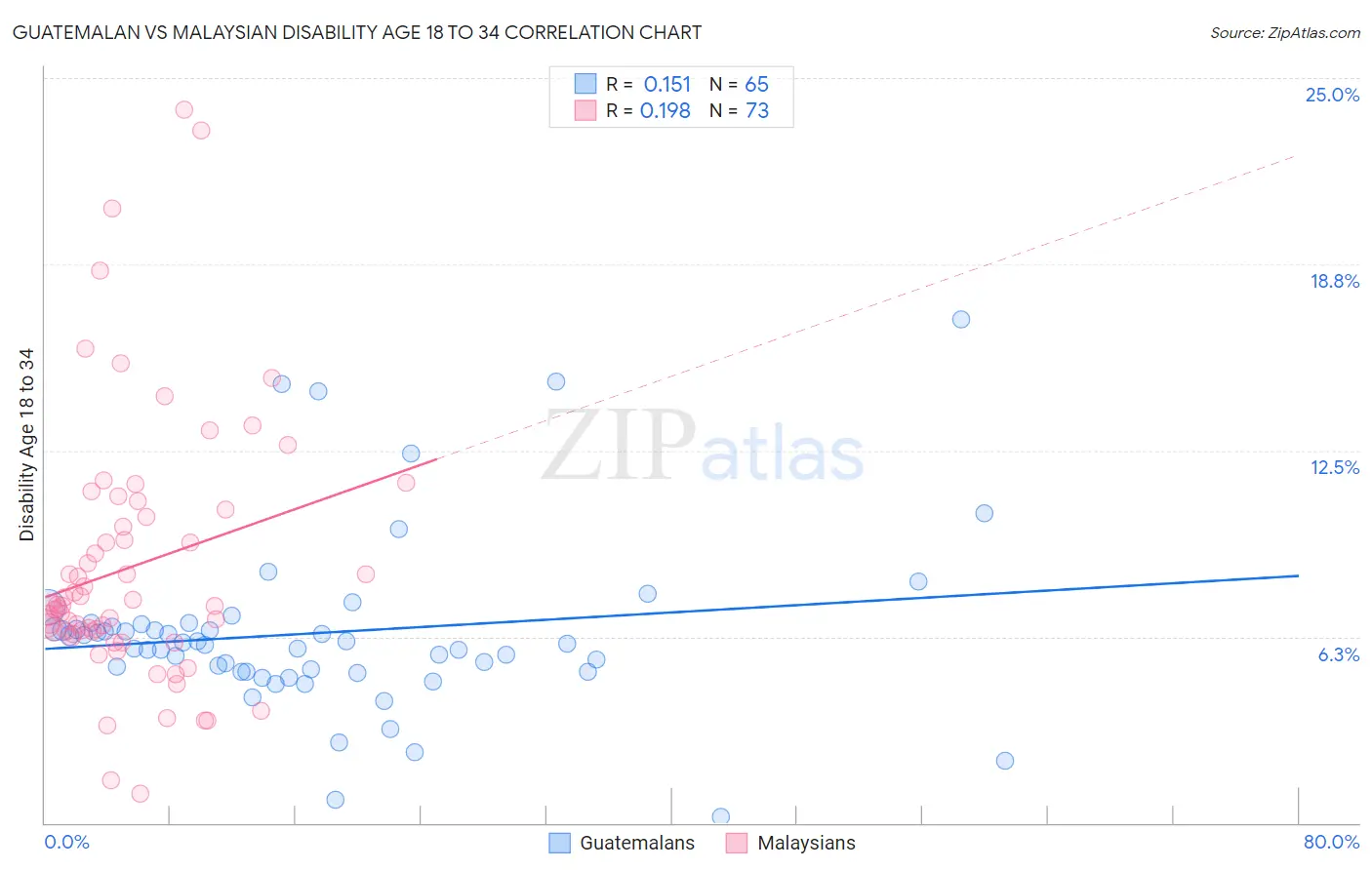 Guatemalan vs Malaysian Disability Age 18 to 34