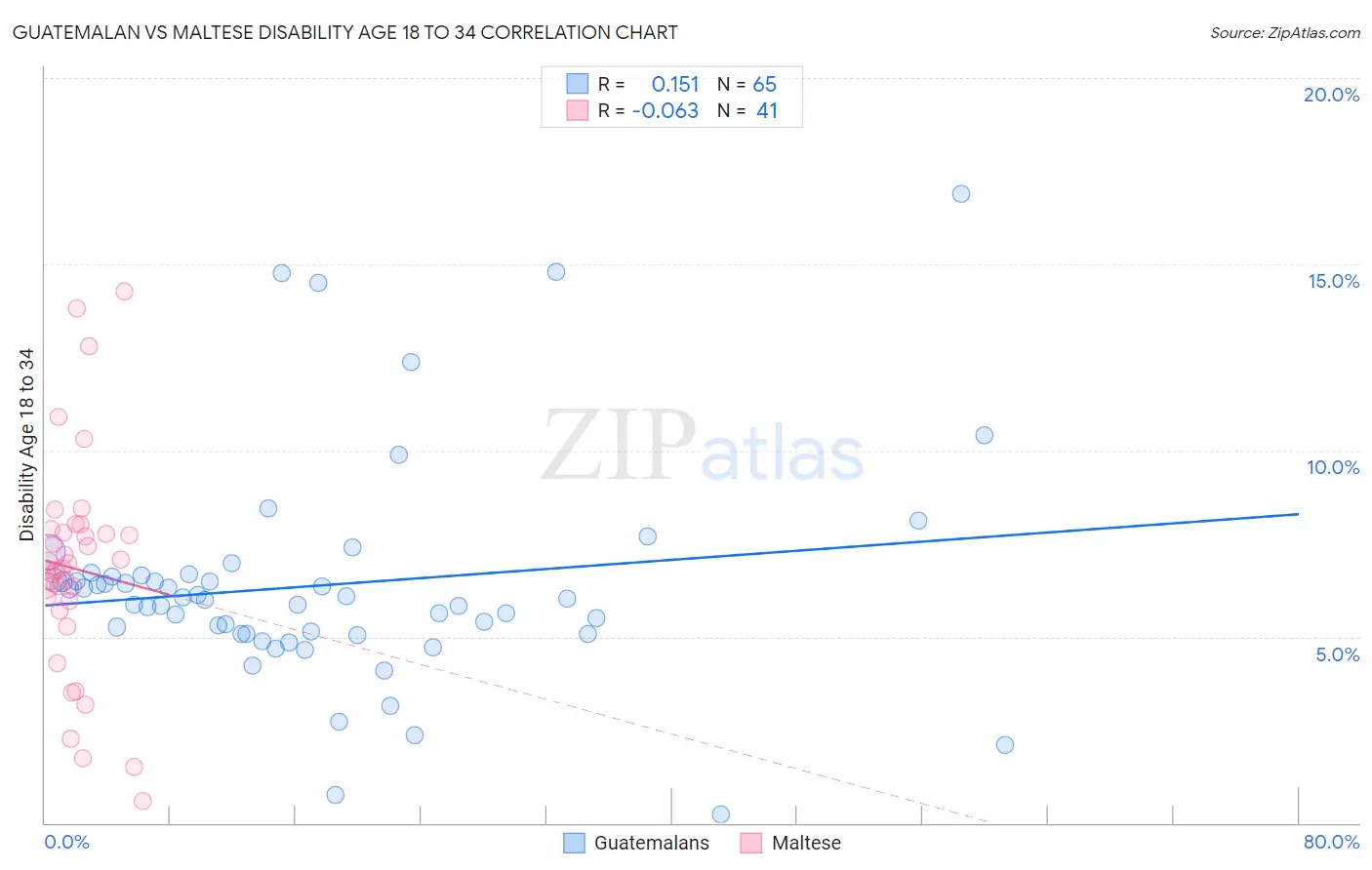 Guatemalan vs Maltese Disability Age 18 to 34