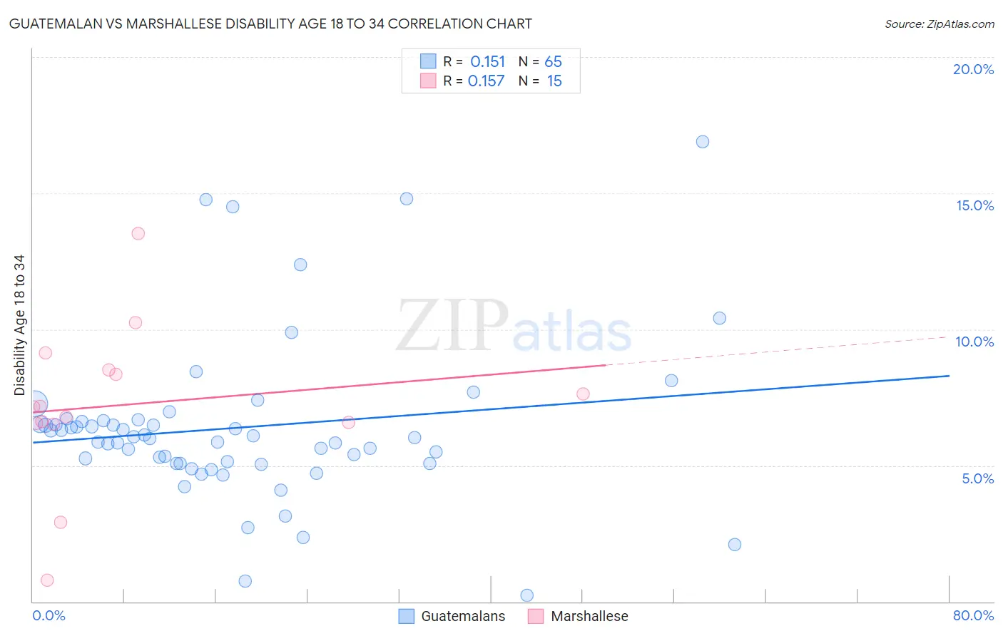 Guatemalan vs Marshallese Disability Age 18 to 34