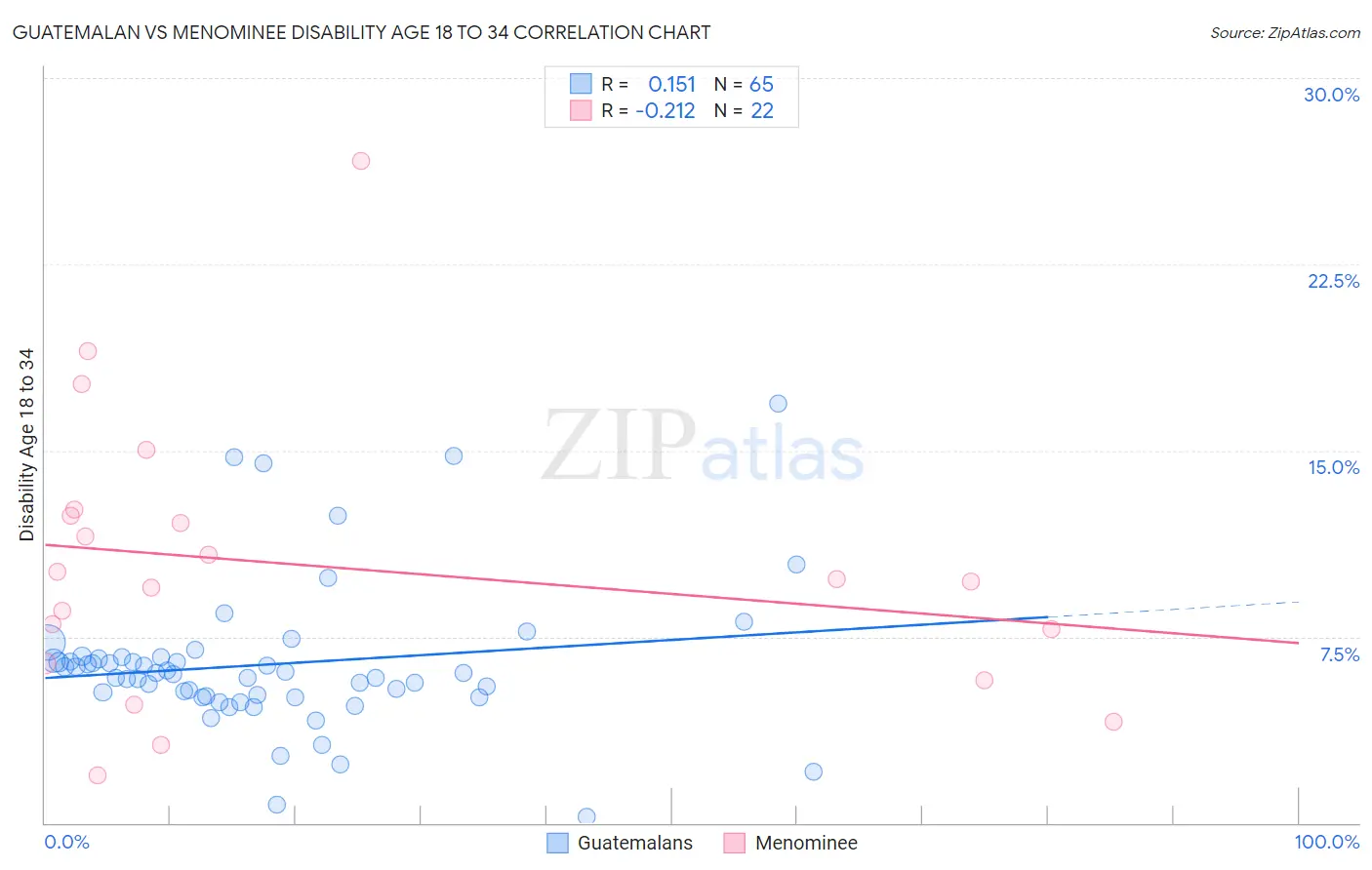 Guatemalan vs Menominee Disability Age 18 to 34