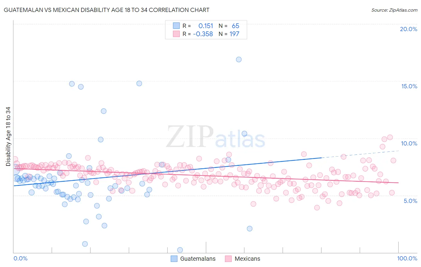 Guatemalan vs Mexican Disability Age 18 to 34