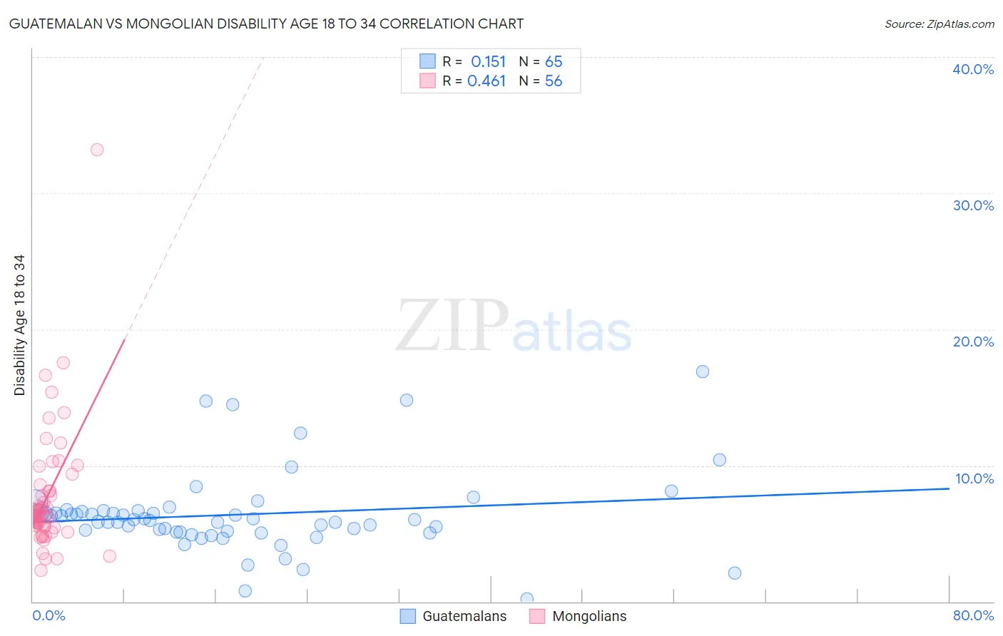 Guatemalan vs Mongolian Disability Age 18 to 34