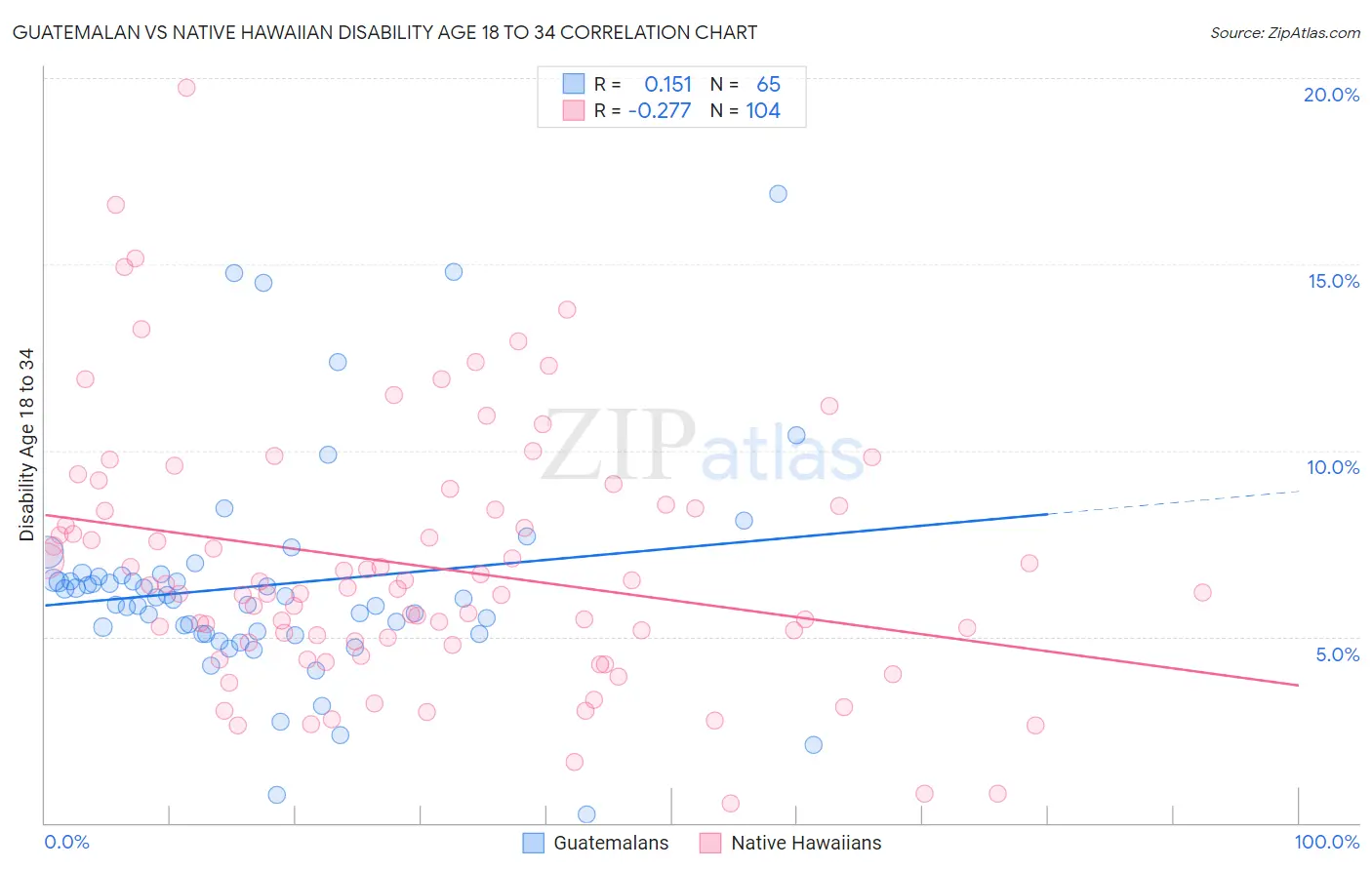 Guatemalan vs Native Hawaiian Disability Age 18 to 34