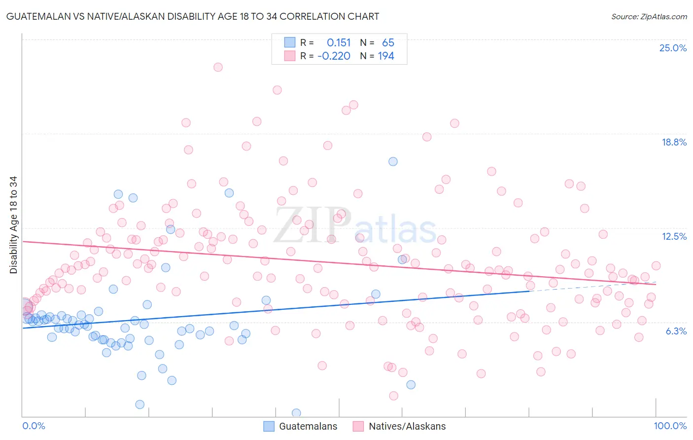 Guatemalan vs Native/Alaskan Disability Age 18 to 34