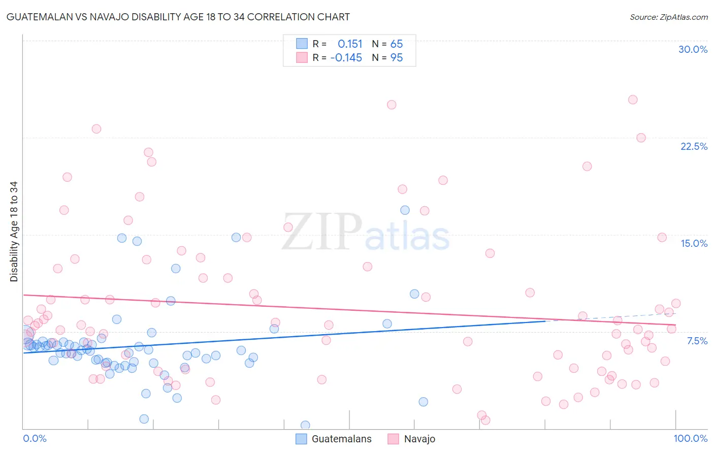 Guatemalan vs Navajo Disability Age 18 to 34