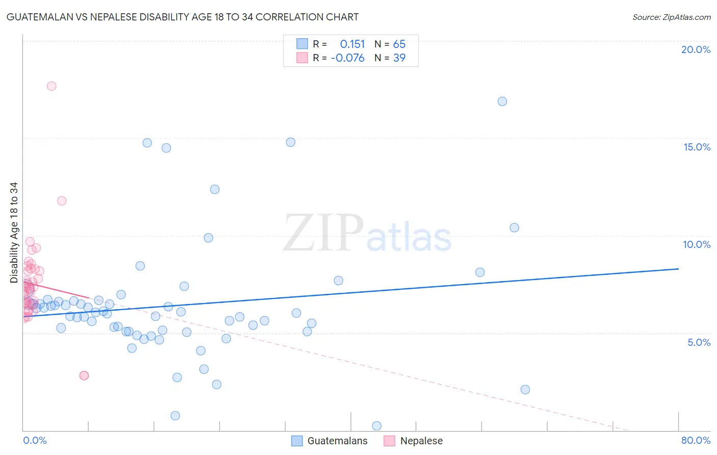 Guatemalan vs Nepalese Disability Age 18 to 34
