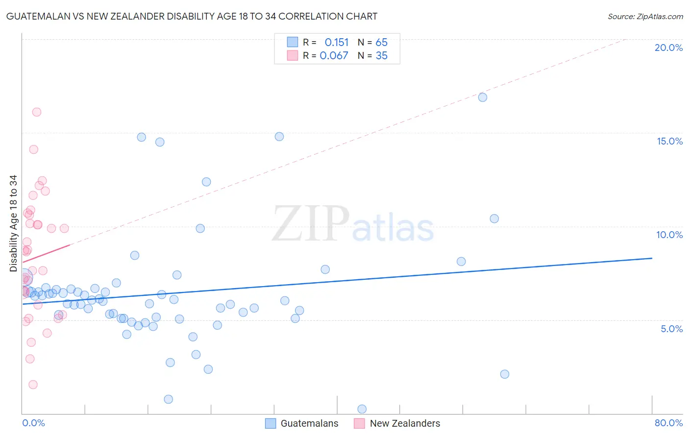 Guatemalan vs New Zealander Disability Age 18 to 34