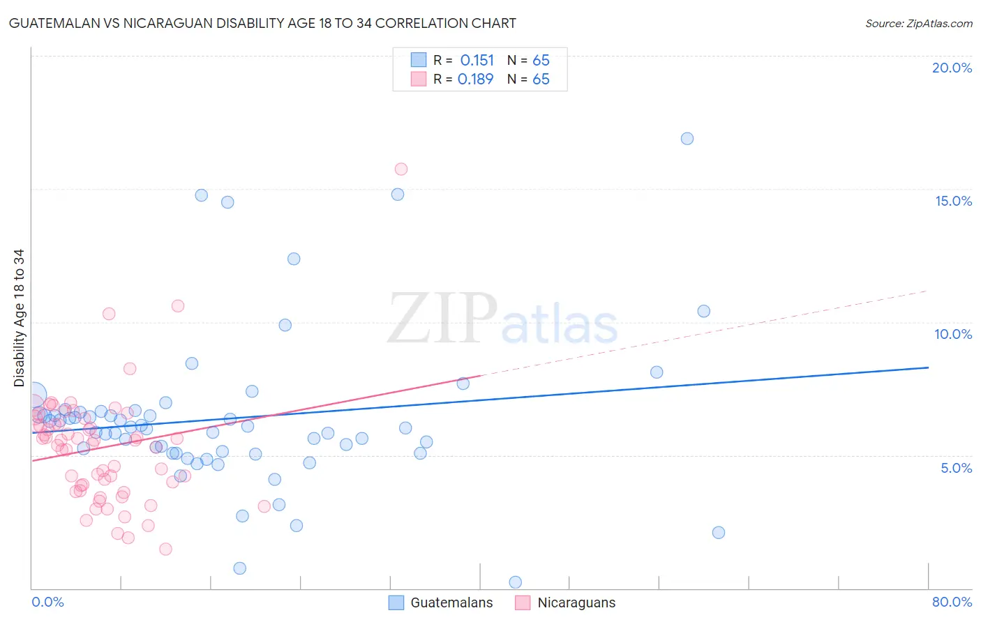 Guatemalan vs Nicaraguan Disability Age 18 to 34
