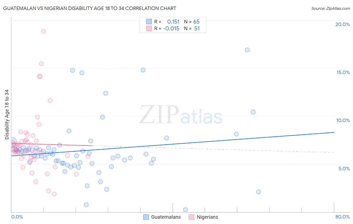Guatemalan vs Nigerian Disability Age 18 to 34