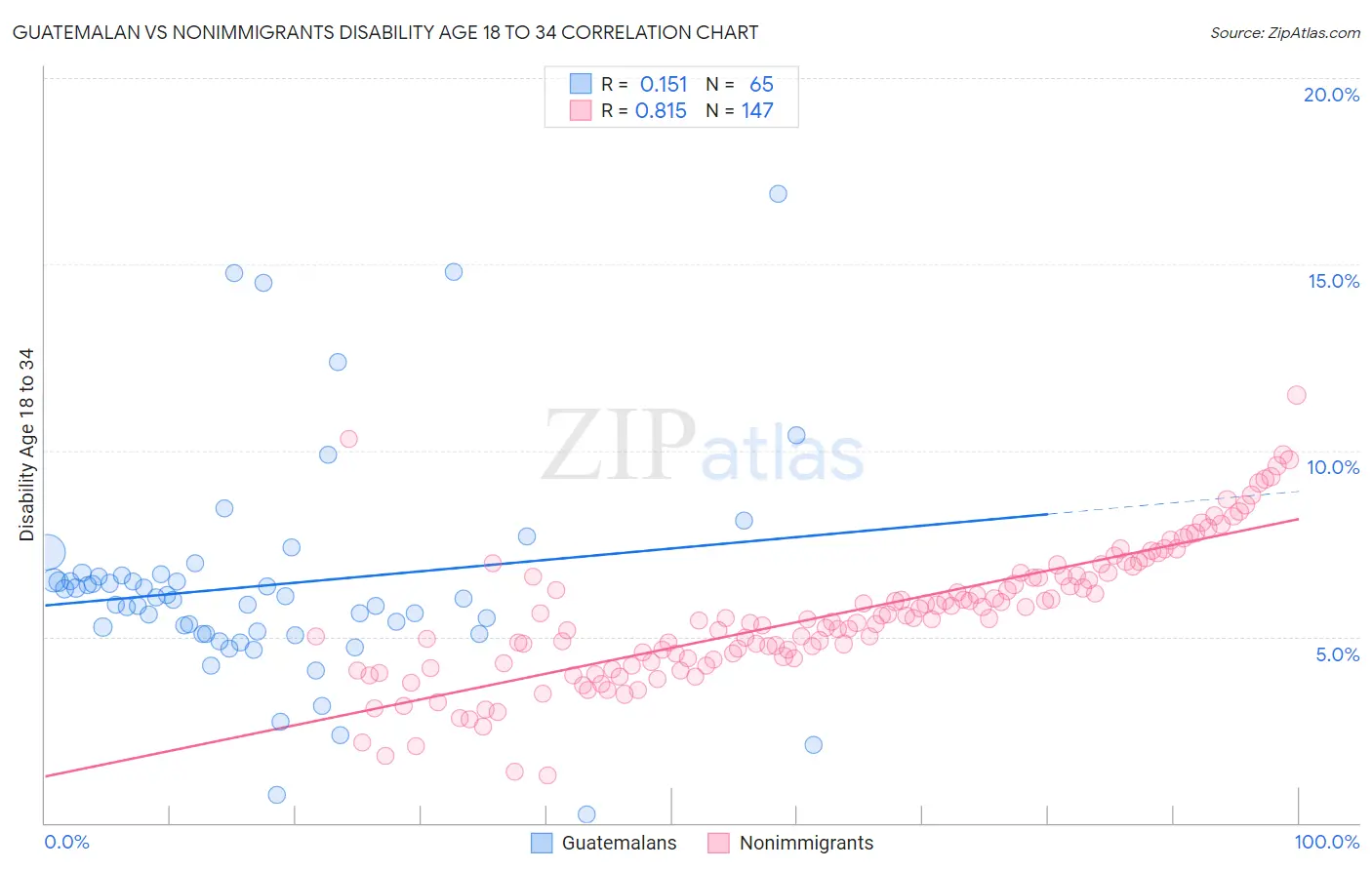 Guatemalan vs Nonimmigrants Disability Age 18 to 34