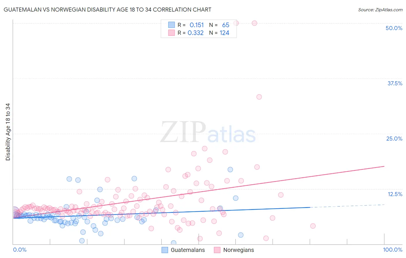 Guatemalan vs Norwegian Disability Age 18 to 34
