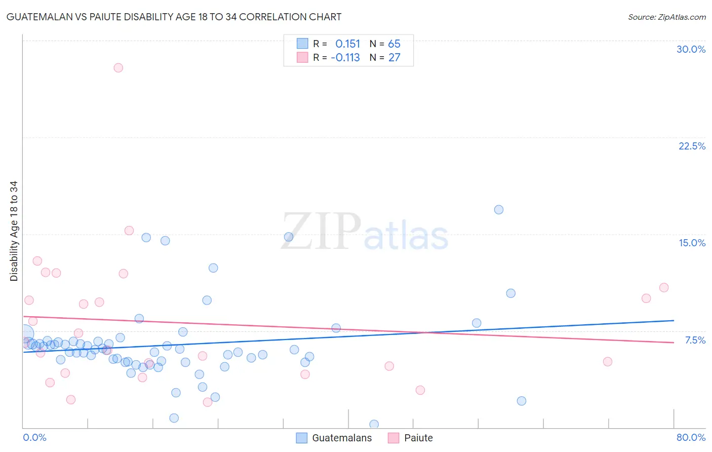 Guatemalan vs Paiute Disability Age 18 to 34