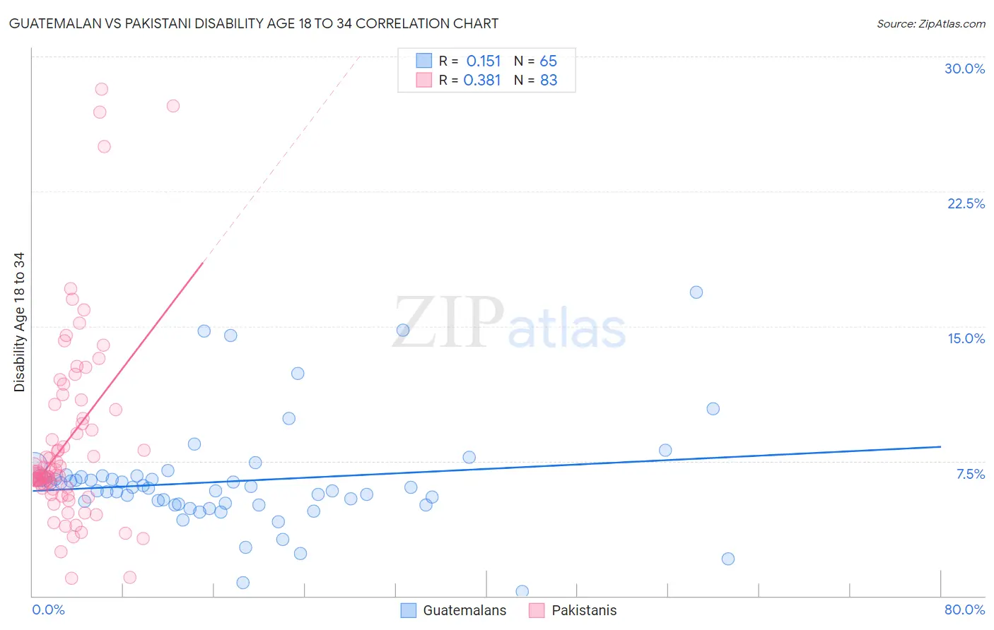 Guatemalan vs Pakistani Disability Age 18 to 34