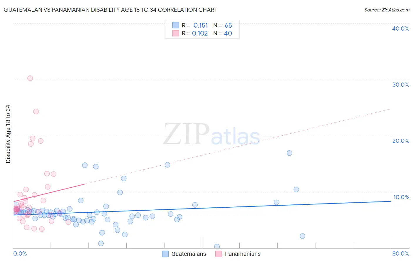 Guatemalan vs Panamanian Disability Age 18 to 34