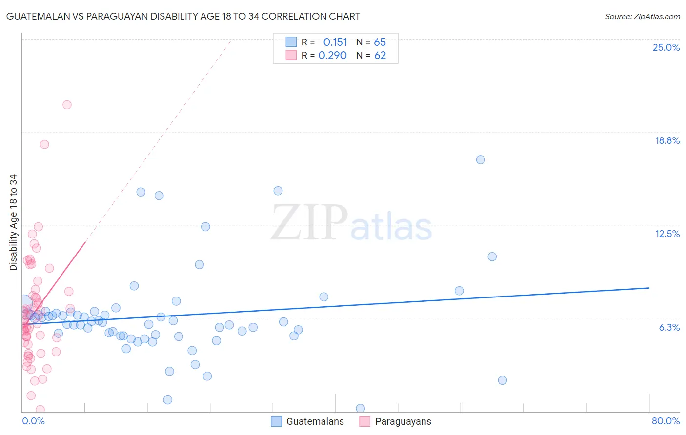 Guatemalan vs Paraguayan Disability Age 18 to 34