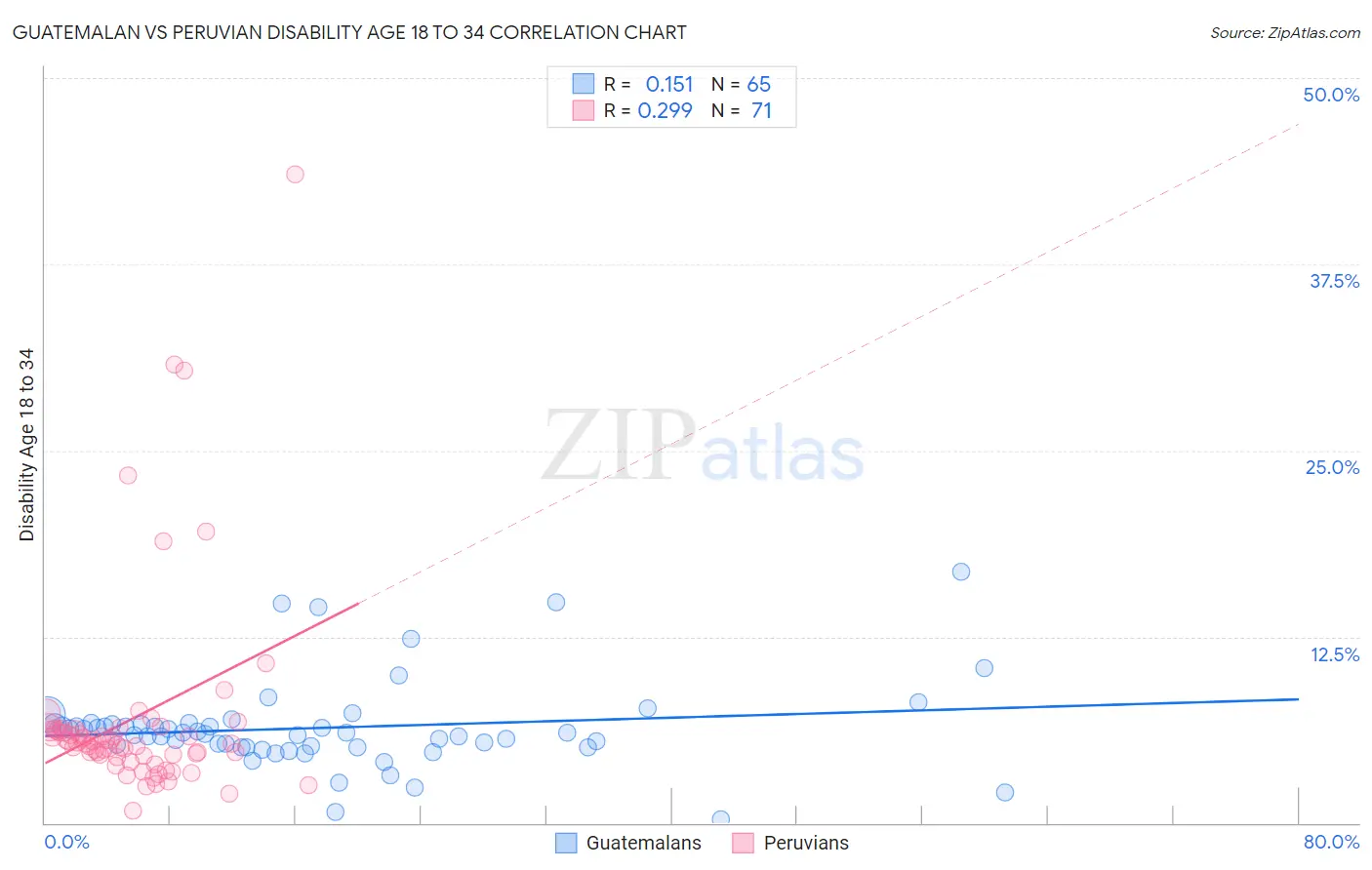 Guatemalan vs Peruvian Disability Age 18 to 34