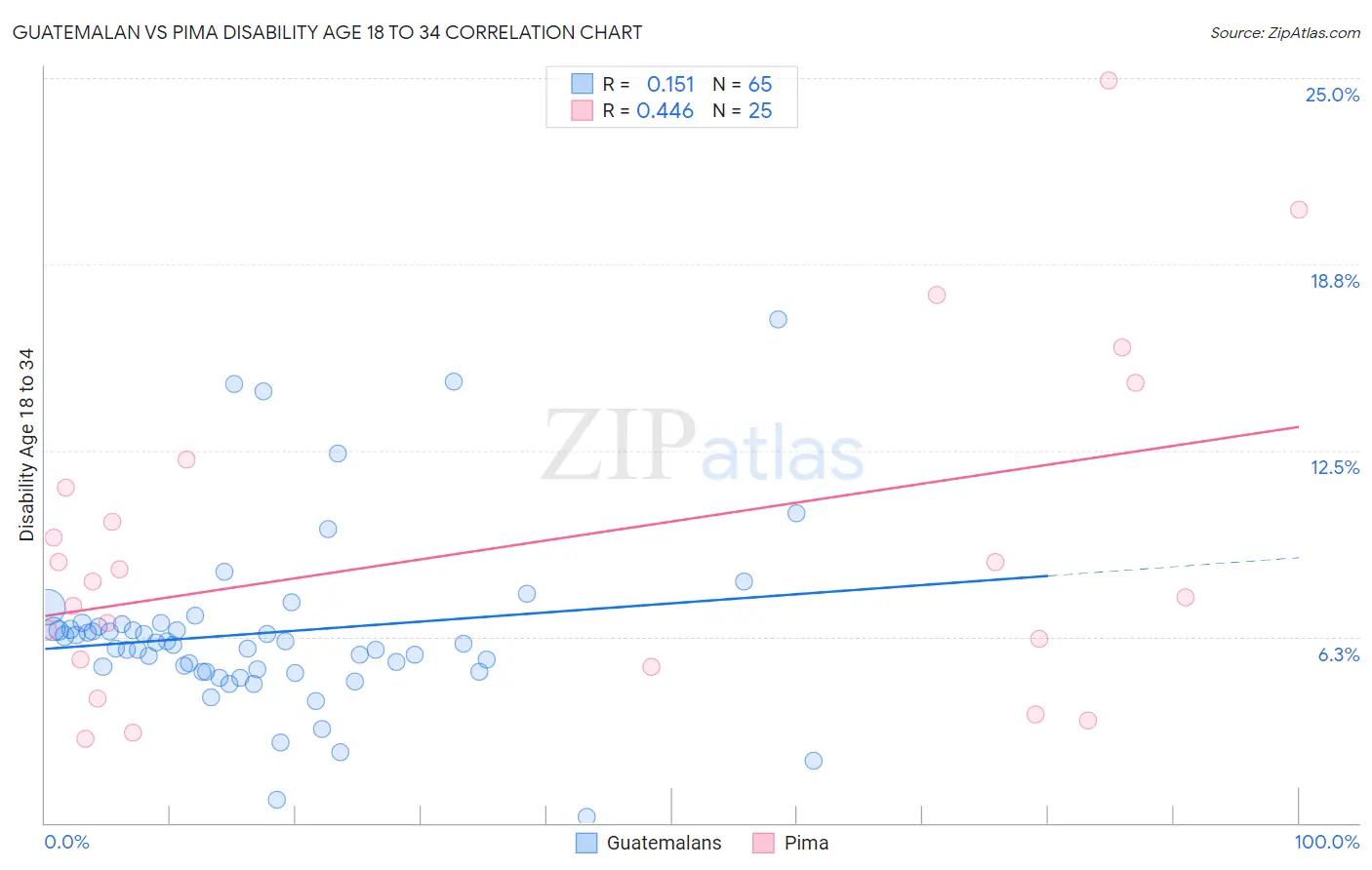 Guatemalan vs Pima Disability Age 18 to 34