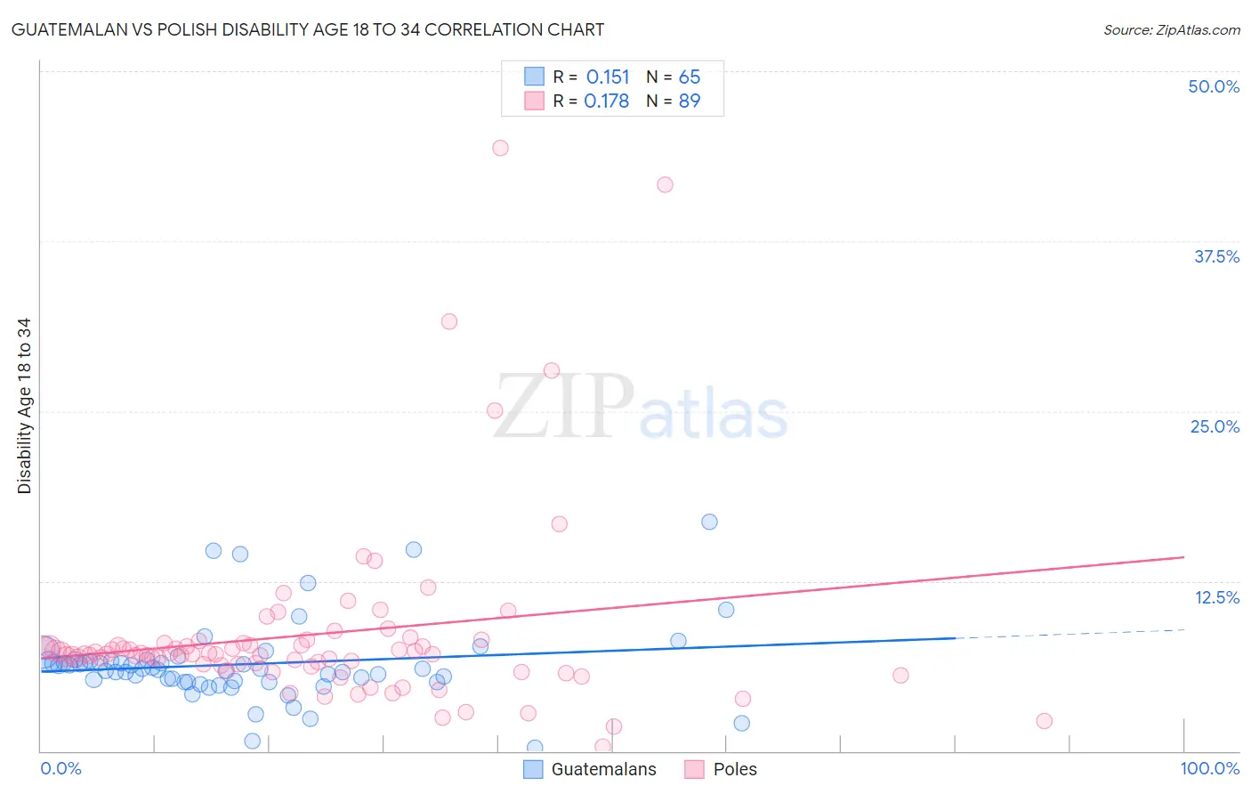 Guatemalan vs Polish Disability Age 18 to 34