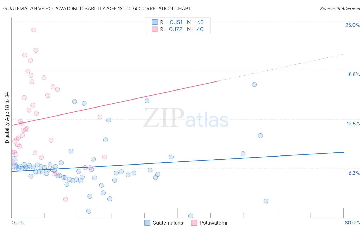 Guatemalan vs Potawatomi Disability Age 18 to 34