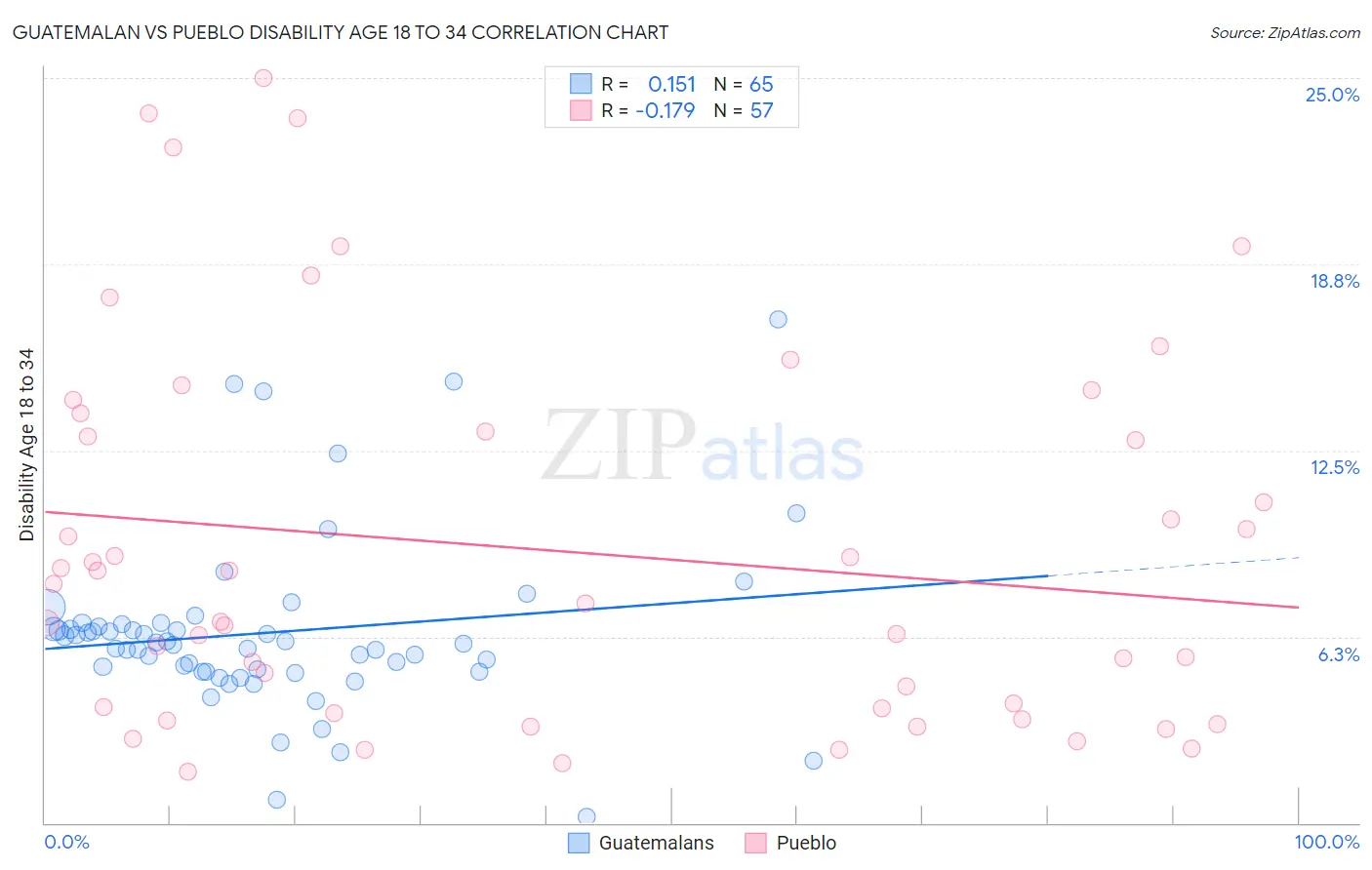 Guatemalan vs Pueblo Disability Age 18 to 34