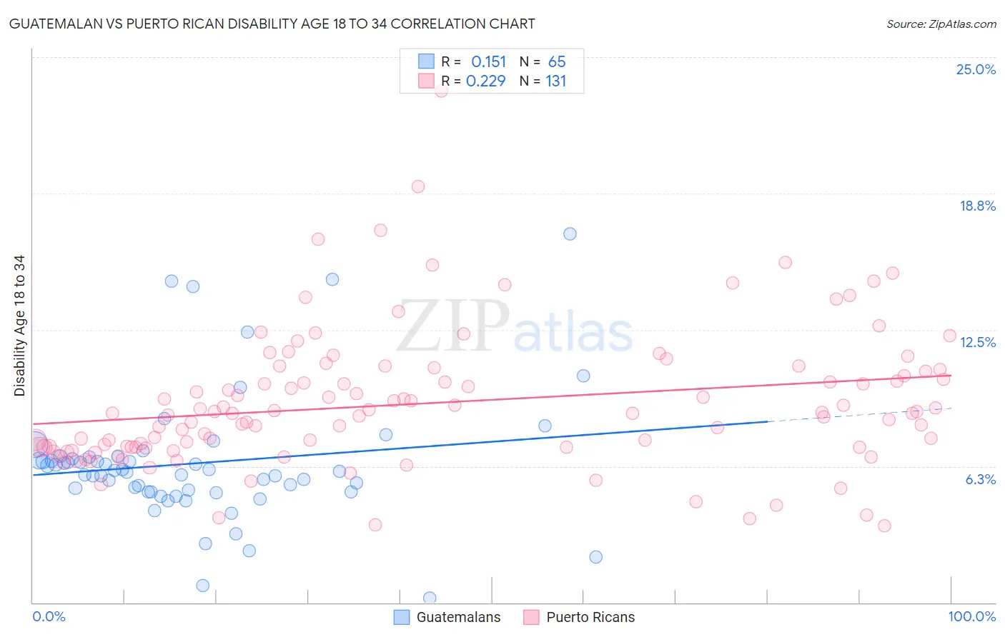 Guatemalan vs Puerto Rican Disability Age 18 to 34