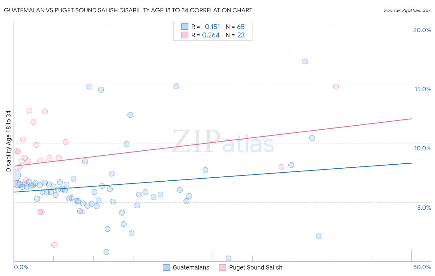 Guatemalan vs Puget Sound Salish Disability Age 18 to 34