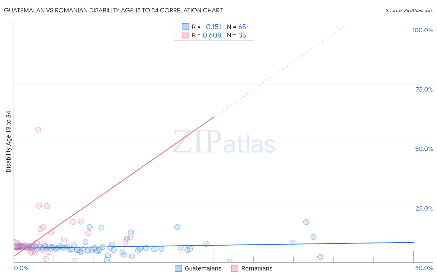 Guatemalan vs Romanian Disability Age 18 to 34