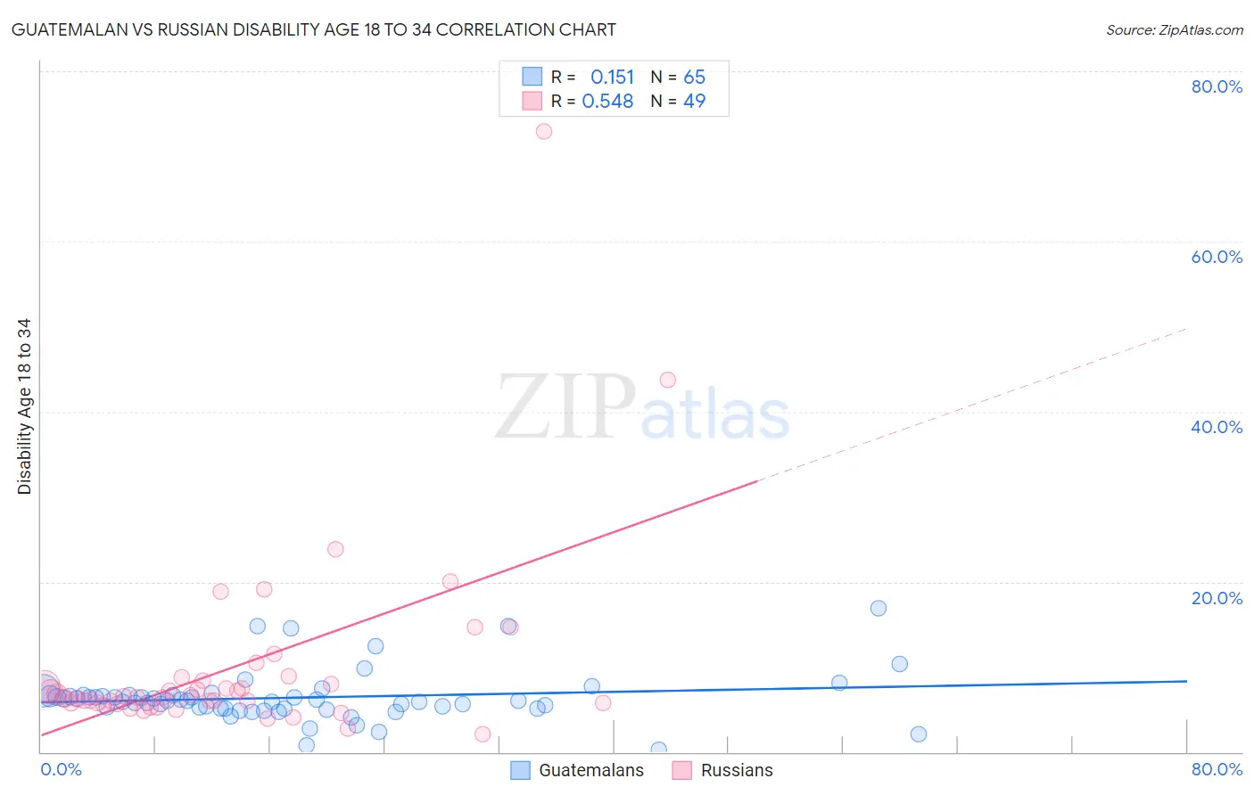 Guatemalan vs Russian Disability Age 18 to 34