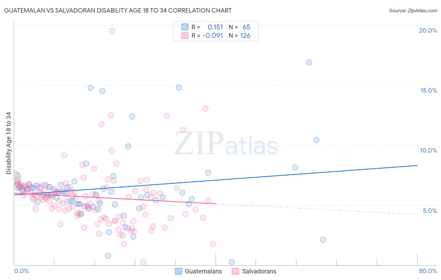Guatemalan vs Salvadoran Disability Age 18 to 34