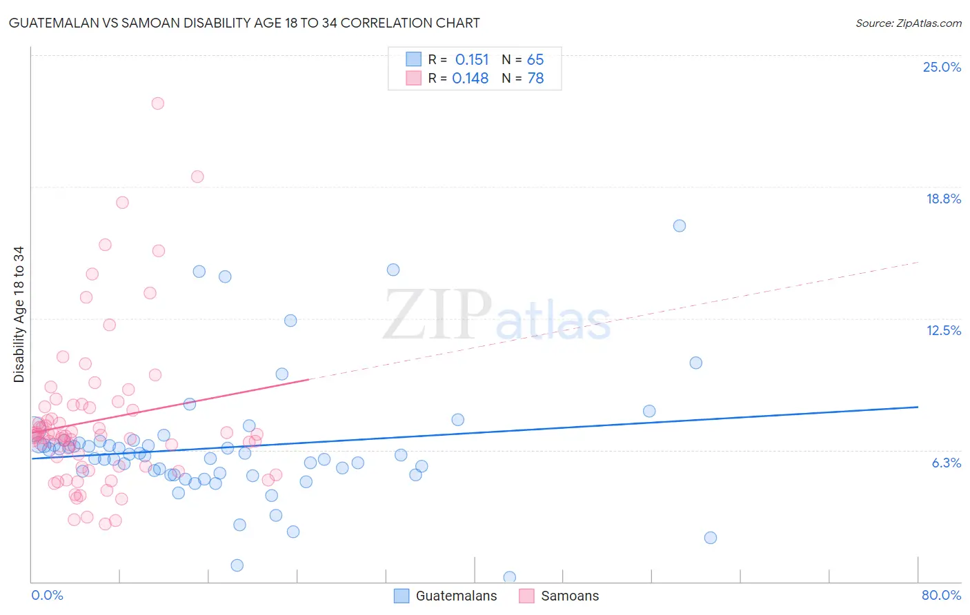 Guatemalan vs Samoan Disability Age 18 to 34