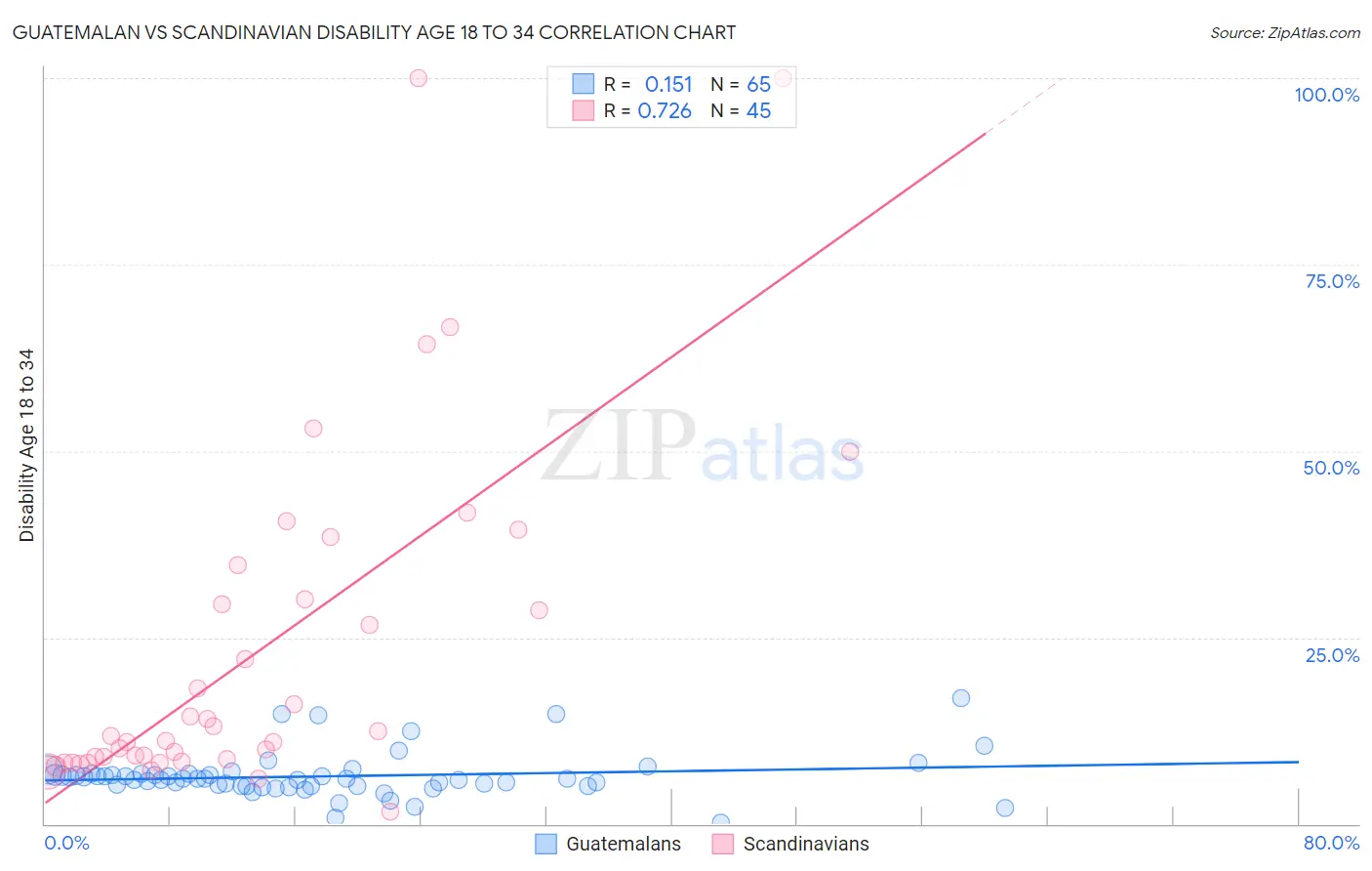 Guatemalan vs Scandinavian Disability Age 18 to 34