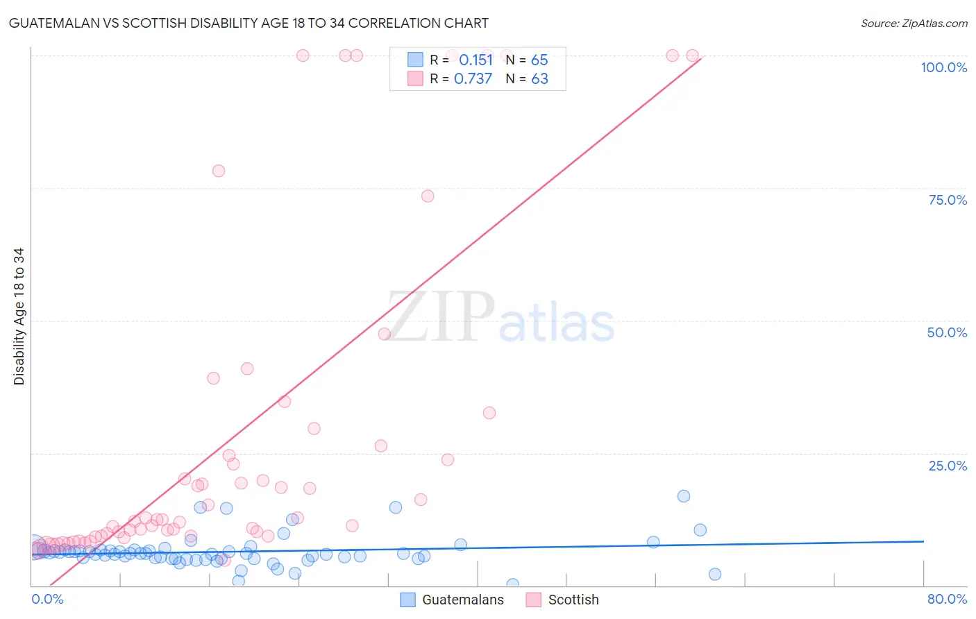 Guatemalan vs Scottish Disability Age 18 to 34