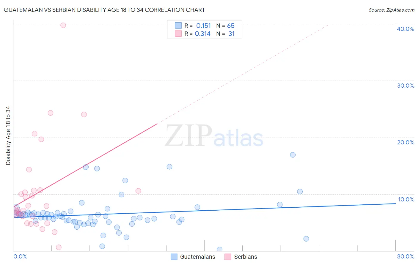 Guatemalan vs Serbian Disability Age 18 to 34