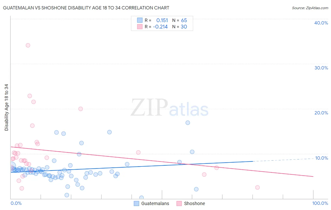 Guatemalan vs Shoshone Disability Age 18 to 34