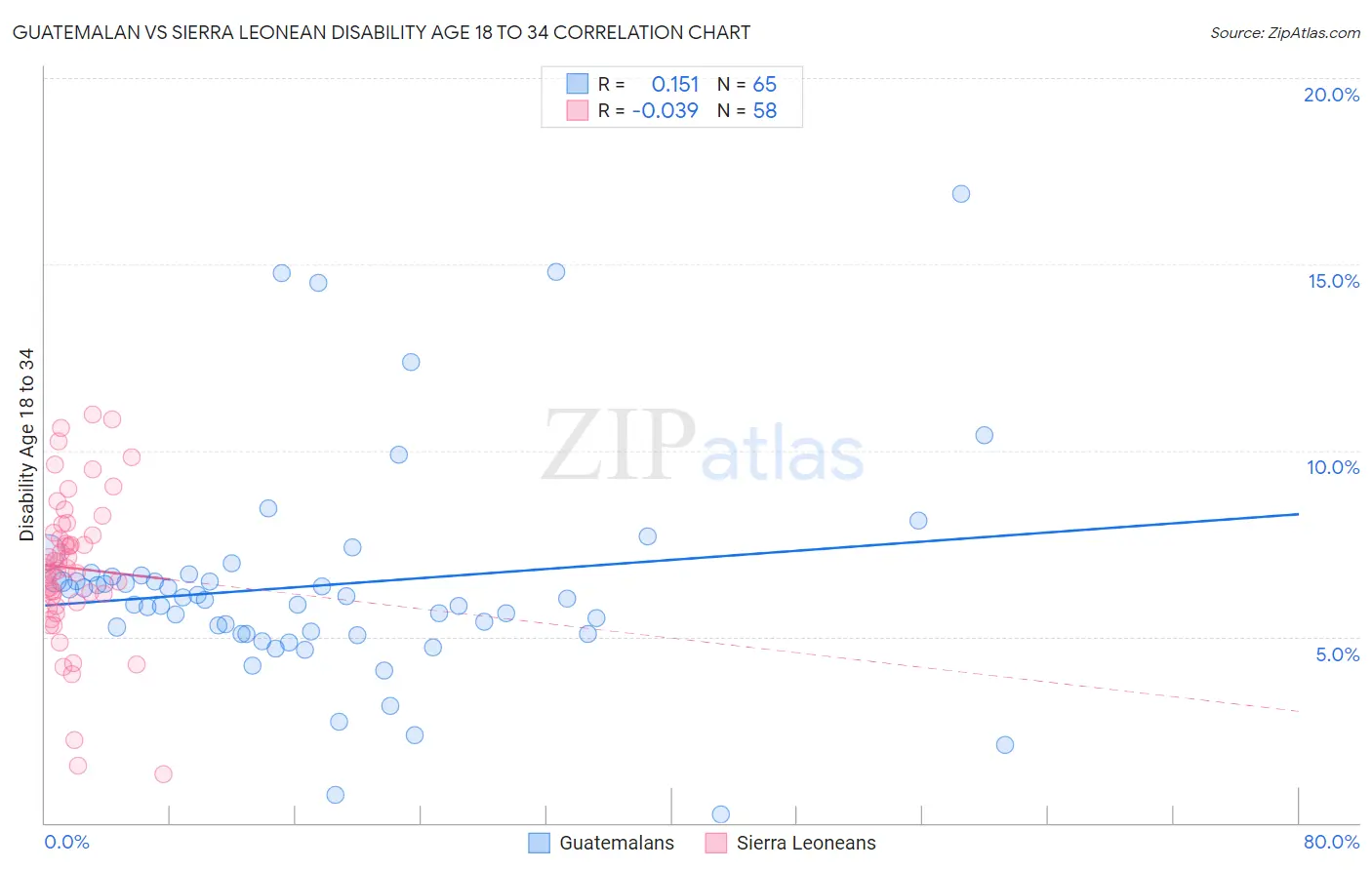 Guatemalan vs Sierra Leonean Disability Age 18 to 34