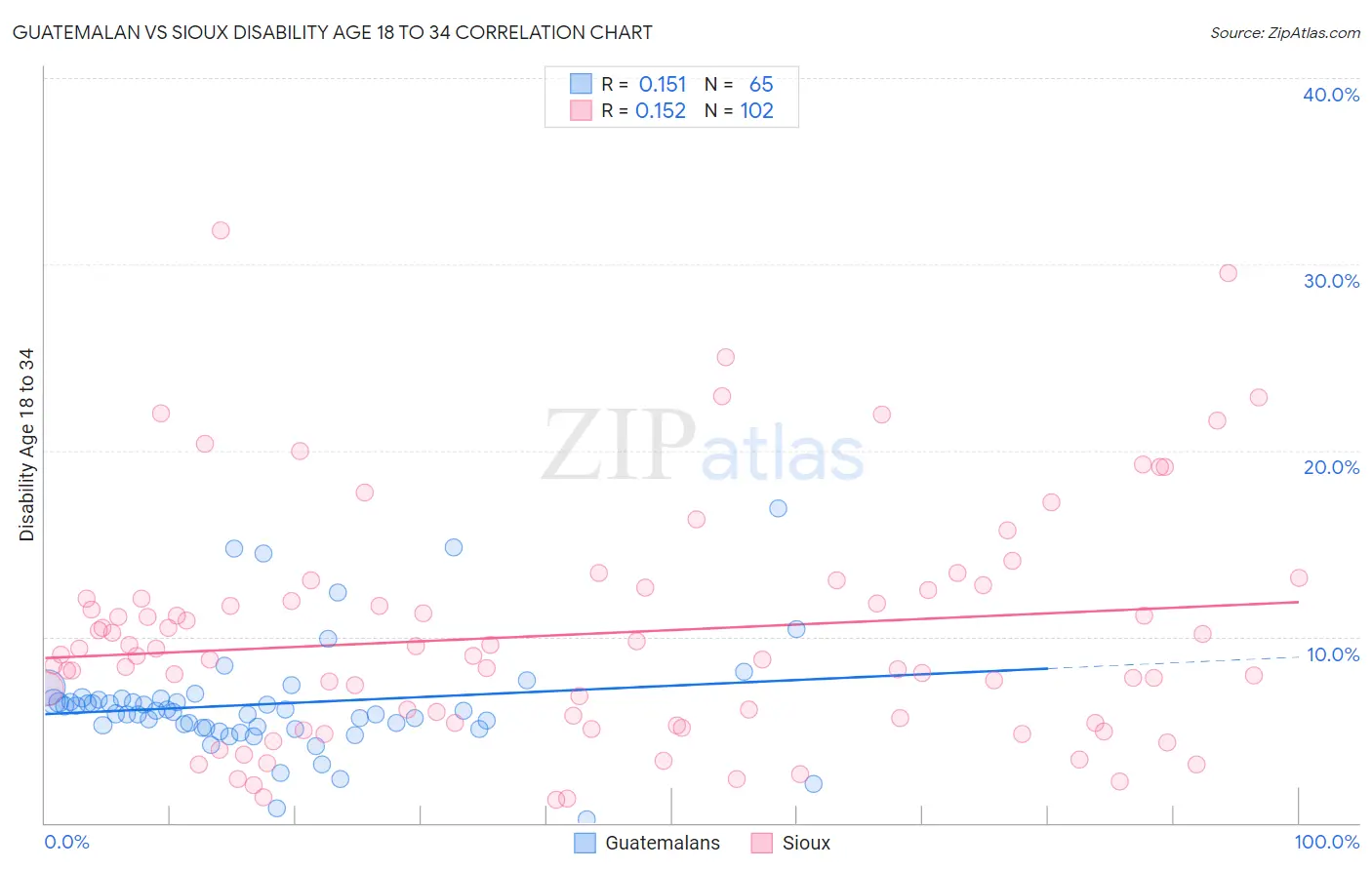 Guatemalan vs Sioux Disability Age 18 to 34