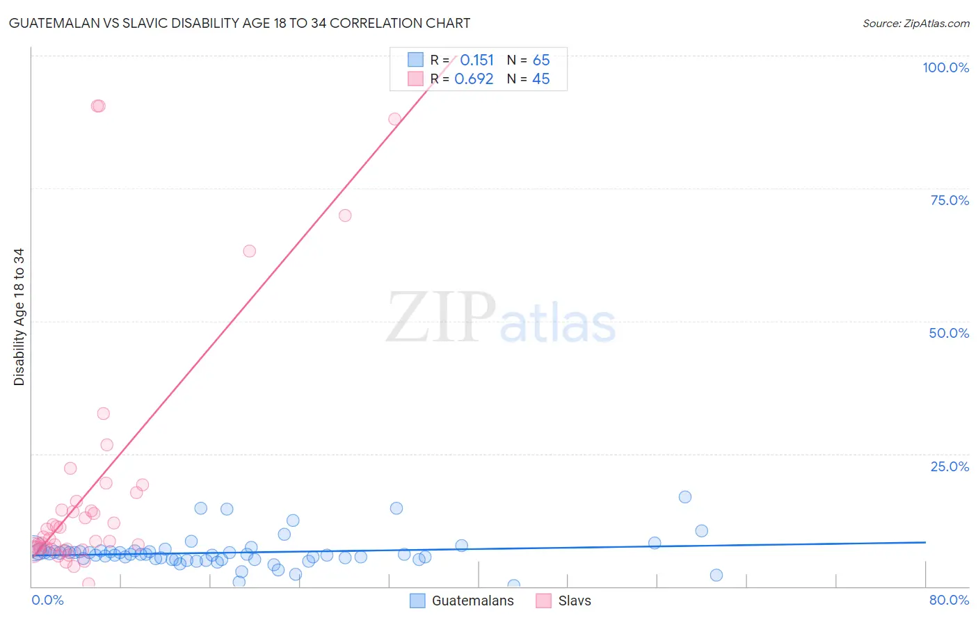 Guatemalan vs Slavic Disability Age 18 to 34